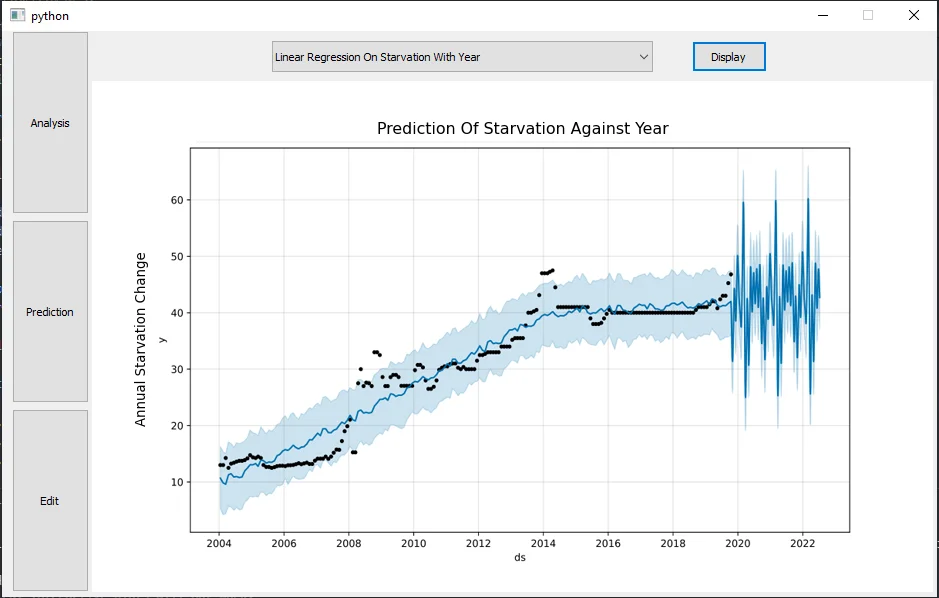 Starvation Analysis